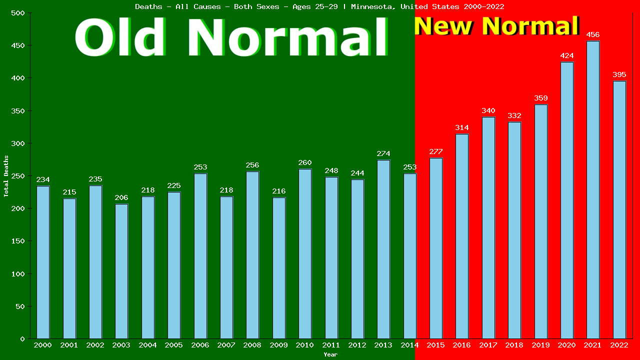 Graph showing Deaths - All Causes - Male - Aged 25-29 | Minnesota, United-states